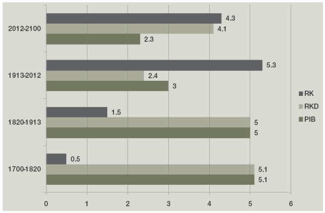Tasas mundiales de rendimiento del capital (RK) antes de impuestos y despu&eacute;s de impuestos (RKD), y crecimiento del PIB. Porciento promedio anual (%) 