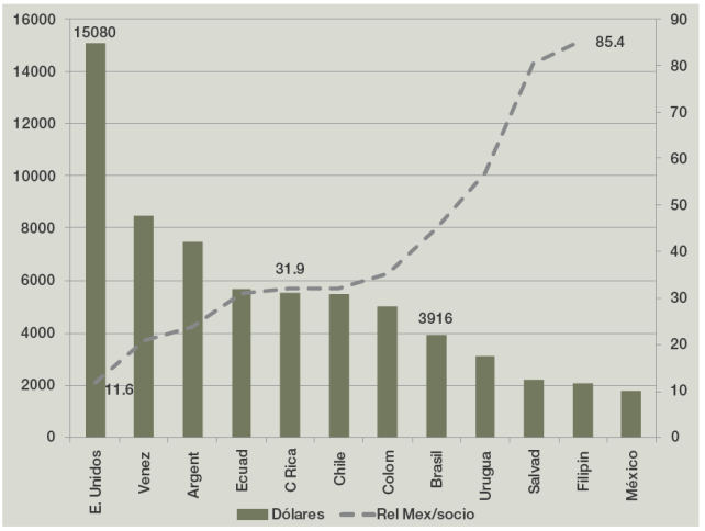 Salario m&iacute;nimo anual en diferentes pa&iacute;ses y relaci&oacute;n M&eacute;xico / Socio. D&oacute;lares estadounidenses en eje izquierdo y % en derecho 