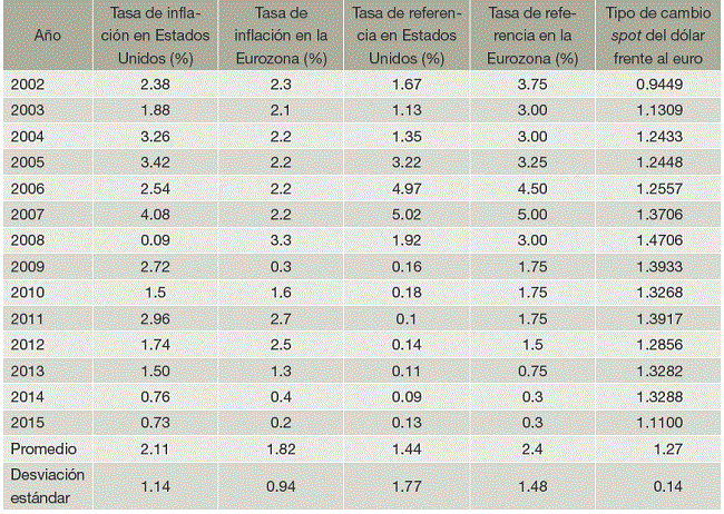 Evoluci&oacute;n de variables nominales seleccionadas en Estados Unidos y la Eurozona 19 durante el per&iacute;odo 2002-2015