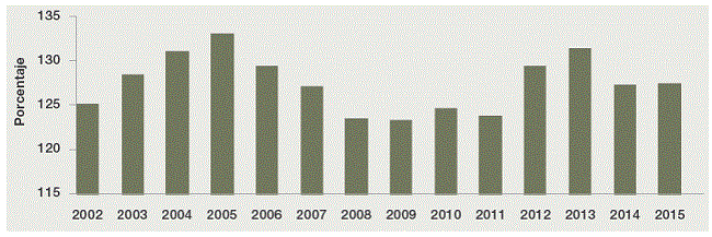 Valor del PIB de Estados Unidos como porcentaje del PIB de la Eurozona 19