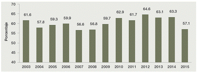 Exportaciones de Estados Unidos como porcentaje de las exportaciones de la Eurozona 19