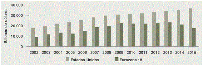 Valor total de los instrumentos de deuda en circulaci&oacute;n en Estados Unidos y en la Eurozona 18