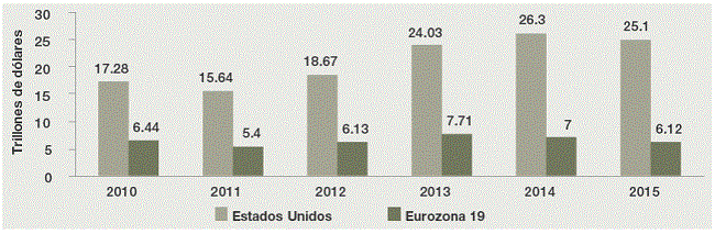 Valor de capitalizaci&oacute;n del mercado accionario de Estados Unidos y de la Eurozona 19