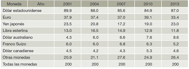 Participaci&oacute;n de las diferentes monedas en las transacciones cambiarias extraburs&aacute;tiles (2001-2013)