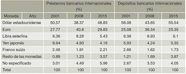Participaci&oacute;n porcentual de las diferentes monedas en el mercado internacional de pr&eacute;stamos y dep&oacute;sitos bancarios (2002-2014)