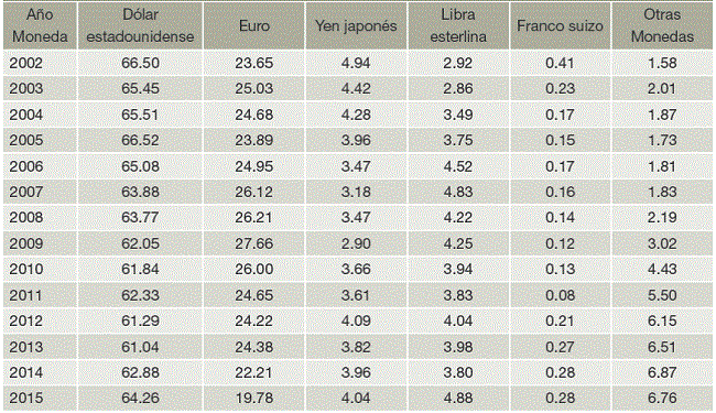 Composici&oacute;n de las reservas internacionales de los bancos centrales por moneda de denominaci&oacute;n (2002-2014)