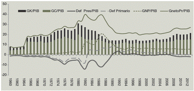 Principales componentes del Gasto P&uacute;blico