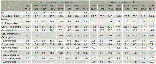 Principales componentes del Gasto P&uacute;blico
