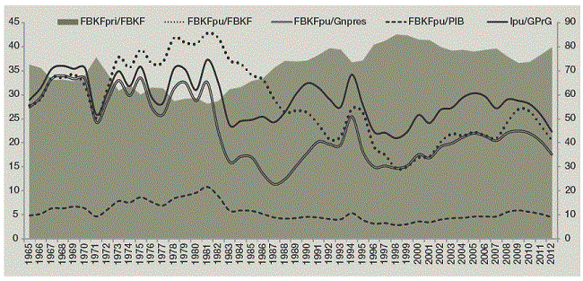 Formaci&oacute;n Bruta de Capital Fijo (Porcentajes)