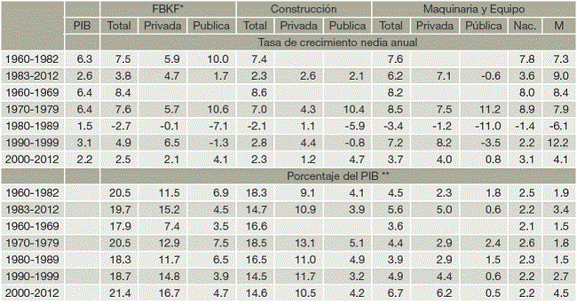 Formaci&oacute;n Bruta de Capital Fijo