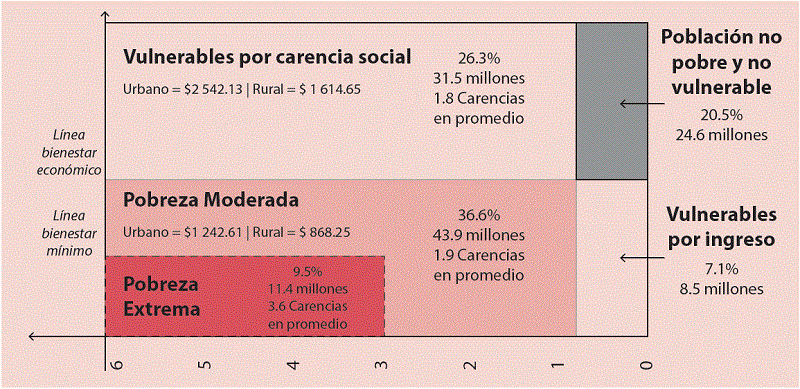 2014: pobreza multidimensional 