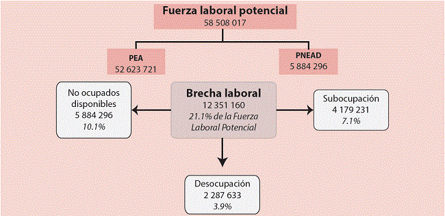 Fuerza laboral potencial