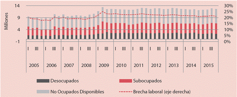 México: Brecha laboral, 2005.I-2015.IV