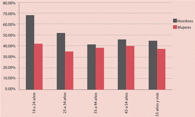 Proporción de hombres y mujeres practicantes actividad física-deportiva según grupo de edad 