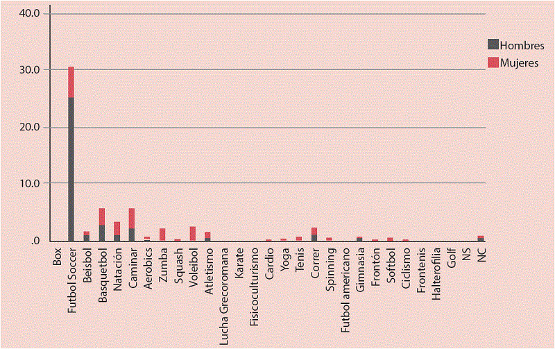 Deportes practicados por género 