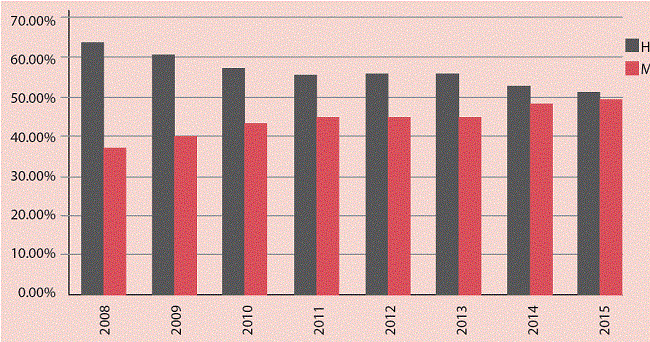 Involucramiento femenil en competencias universitarias a carreras 