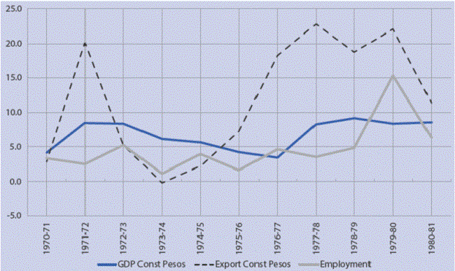 GDP exports and employment 1970-1981 Annual average growth rates (%)