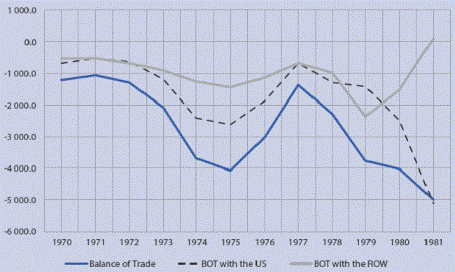 Balance of trade 1970-1981 Millions of Dollars