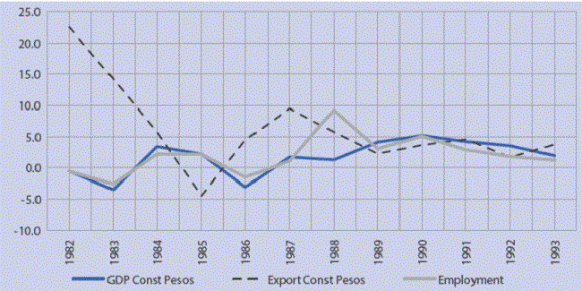 GDP exports and employment 1982-1993 Annual average growth rates (%)