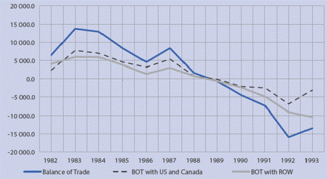 Balance of trade 1982-1993 Millions of Dollars 