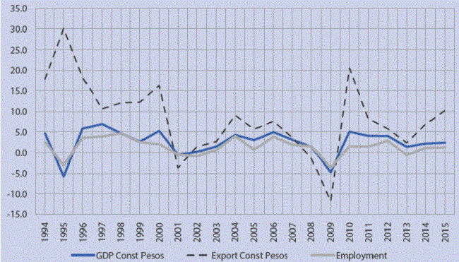 GDP exports and employment 1994-2015 Annual average rates of growth