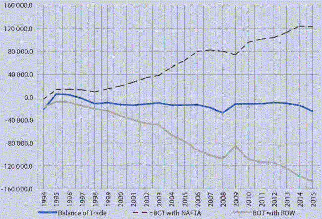 Balance of trade 1994-2015 Millions of Dollars