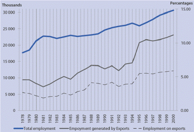 Employment, total and generated by exports Number of workers and relative shares 