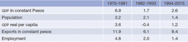 GDP, exports and employment. Average annual rates of growth