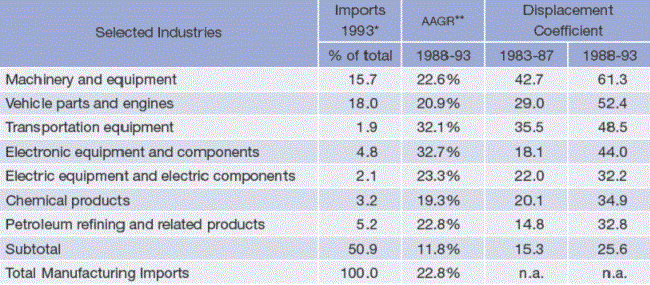 Manufacturing imports and displacement coefficient