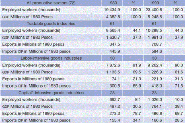 Labor and capital* intensive industries. Constant 1980 pesos
