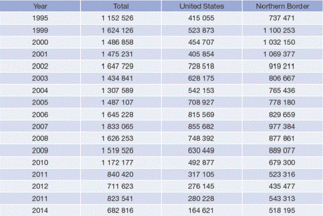 Mexican migrants from the south. Number of people including babies