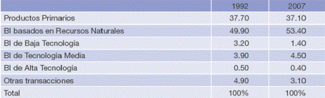 Composici&oacute;n del valor de las exportaciones chilenas por tipo de producto (en porcentajes)