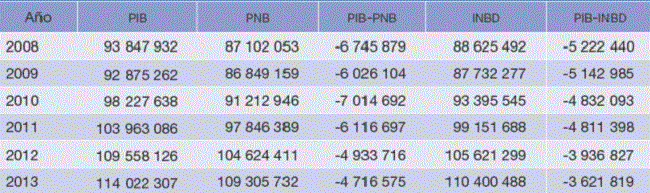 Principales Agregados Macroecon&oacute;micos en millones de pesos a precios del a&ntilde;o anterior encadenado
