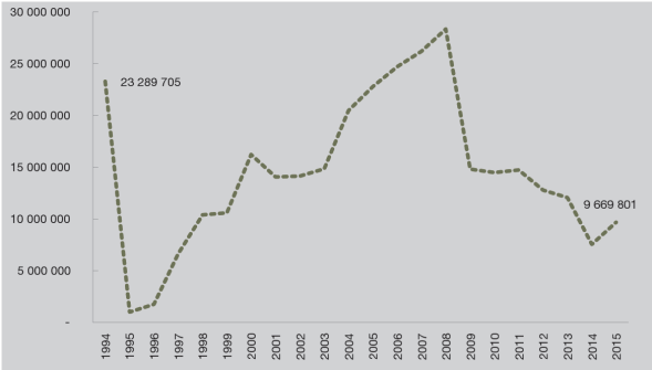 México: Balanza Comercial Manufacturera (con maquila), 1994-2015 miles de dólares