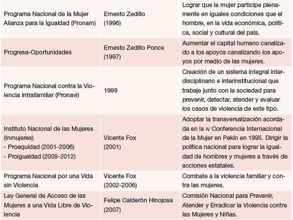 México: Programas canalizados a eliminar la desigualdad de género