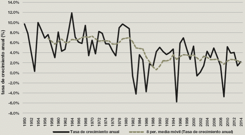 Crecimiento econ&oacute;mico: tasa de crecimiento del PIB per c&aacute;pita, 1950-2016