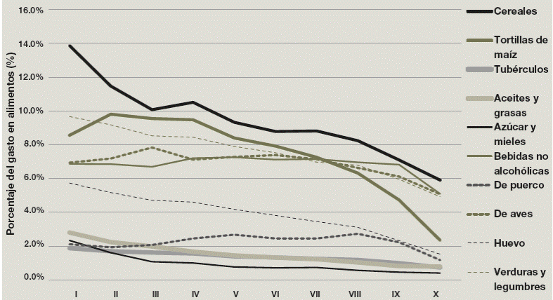 Alimentos en los que disminuye el porcentaje de gasto a medida que aumenta el nivel de ingreso en los hogares. M&eacute;xico, 2014