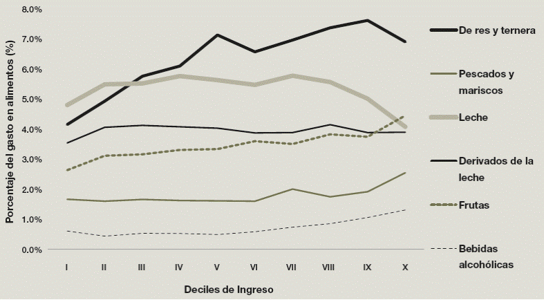 Alimentos en los que aumenta el porcentaje de gasto a medida que aumenta el nivel de ingreso en los hogares. M&eacute;xico, 2014