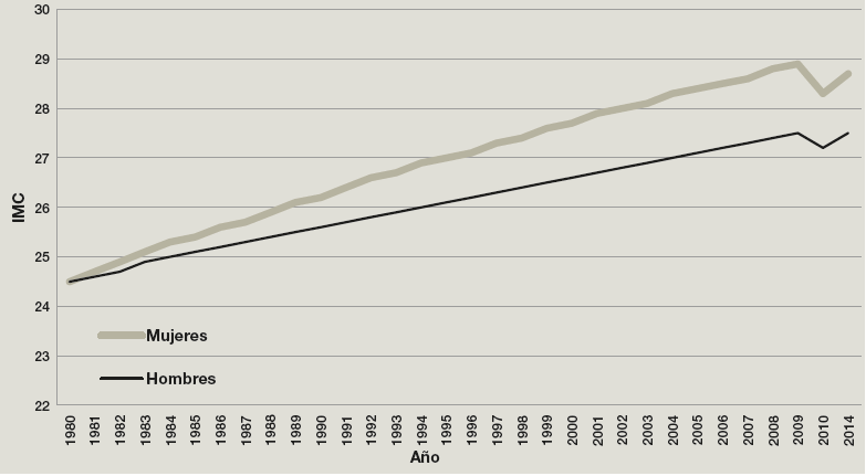 &Iacute;ndice de Masa Corporal promedio en hombres y mujeres mayores de 20 a&ntilde;os. M&eacute;xico 1980-2014