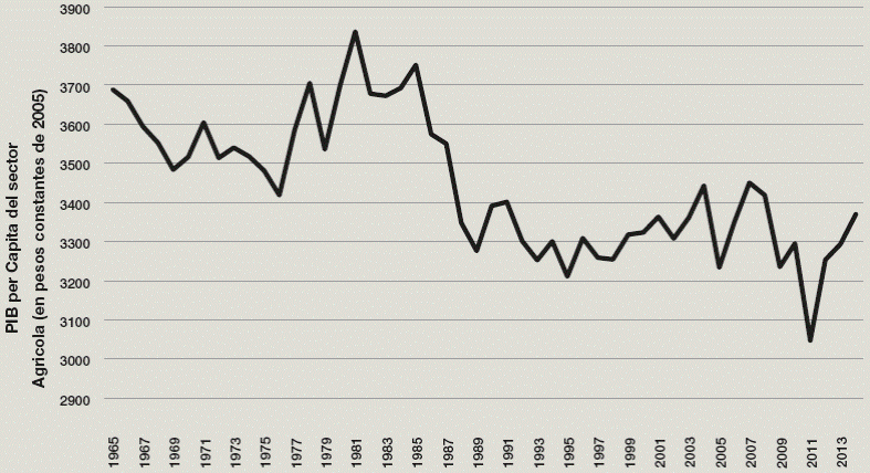 Producto Interno bruto per c&aacute;pita del sector Agr&iacute;cola en M&eacute;xico, 1965-2014