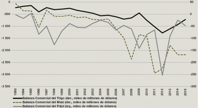 Balanza Comercial del Ma&iacute;z, Trigo y Frijol en M&eacute;xico, 1993-2015 en miles de millones de d&oacute;lares