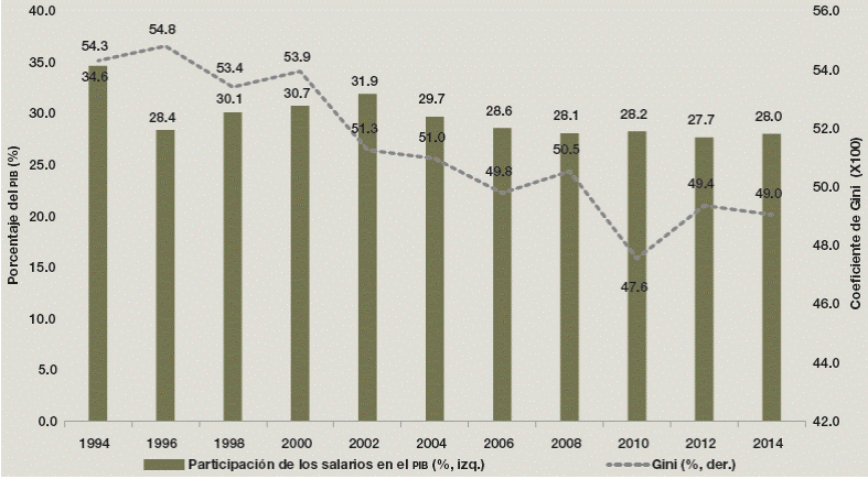 Evoluci&oacute;n de la desigualdad del ingreso en M&eacute;xico: El coeficiente de Gini y la participaci&oacute;n de los trabajadores en el PIB, 1994-2014