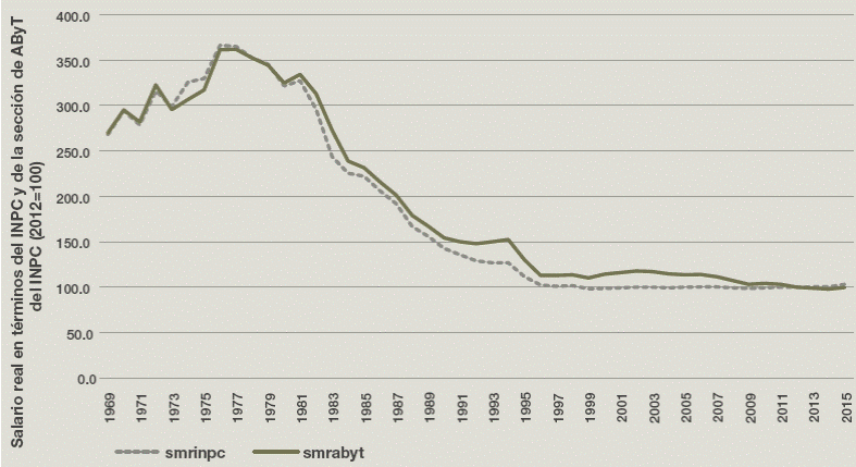 Evoluci&oacute;n del salario m&iacute;nimo real en relaci&oacute;n al &Iacute;ndice Nacional de Precios al Consumidor (INPC) y de la secci&oacute;n de Alimentos, Bebidas y Tabaco (ABYT) del INPC, 1969-2015