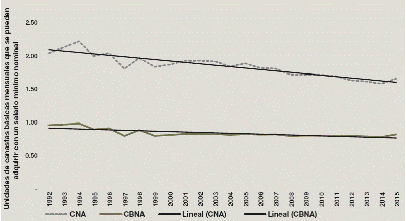 Evoluci&oacute;n del salario m&iacute;nimo nominal en relaci&oacute;n al costo de la Canasta B&aacute;sica Alimentaria (CBA) y la Canasta B&aacute;sica No alimentaria (CBNA), 1992-2015