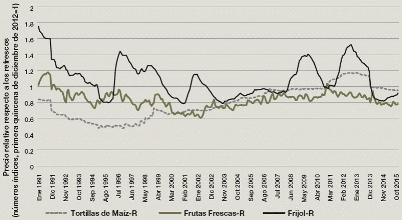 Precio relativo de las frutas frescas, frijoles y tortillas respecto a los refrescos: 1991-2015