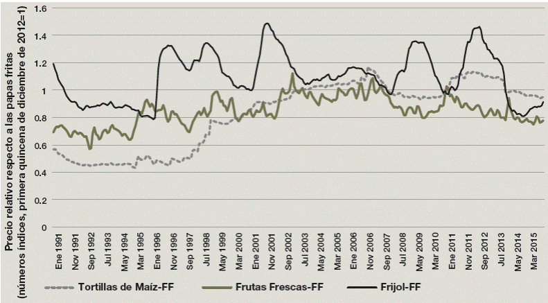Precio relativo de las frutas frescas, frijoles y tortillas respecto a las papas fritas: 1991-2015