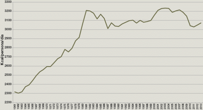 Consumo aparente promedio de kcal/persona/d&iacute;a, M&eacute;xico 1961 - 2013