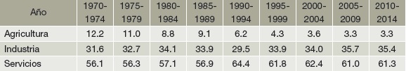 Composici&oacute;n de la producci&oacute;n: como porcentaje del PIB-1970-2014