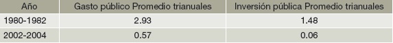 Gasto federal e Inversi&oacute;n p&uacute;blica en fomento agropecuario y forestal: en porcentaje del PIB nacional