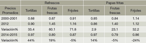 Evoluci&oacute;n de los precios relativos de las frutas frescas, tortillas de ma&iacute;z y frijoles respecto a refrescos y papas fritas en relaci&oacute;n a los valores de 2000-2001